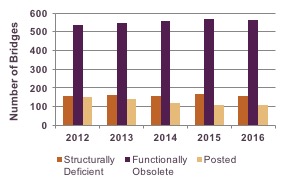 - Figure 4-8: Number of Substandard Bridges in the Boston Region by Condition: This chart shows the number of bridges in the Boston region that are structurally deficient, functionally obsolete, or weight restricted (posted). Data is shown for the years 2012 to 2016.